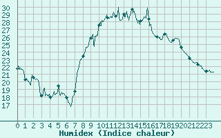 Courbe de l'humidex pour Hyres (83)