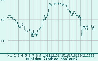 Courbe de l'humidex pour Cap Gris-Nez (62)