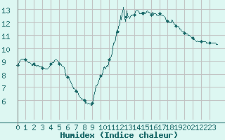 Courbe de l'humidex pour Cognac (16)