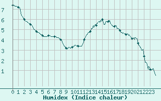 Courbe de l'humidex pour Nancy - Essey (54)