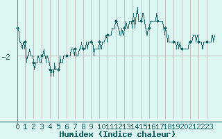 Courbe de l'humidex pour Saint-Dizier (52)