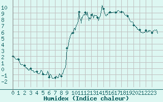 Courbe de l'humidex pour Embrun (05)