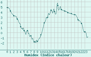 Courbe de l'humidex pour Pau (64)