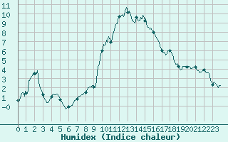 Courbe de l'humidex pour Eyragues (13)