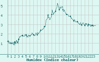 Courbe de l'humidex pour Embrun (05)