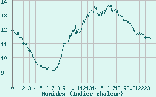 Courbe de l'humidex pour Pointe de Chassiron (17)