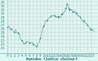 Courbe de l'humidex pour Bziers Cap d'Agde (34)