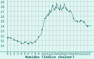 Courbe de l'humidex pour Bourges (18)