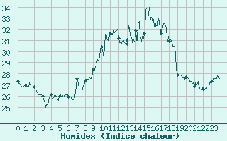 Courbe de l'humidex pour Narbonne (11)