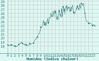 Courbe de l'humidex pour Saint-Andr-en-Terre-Plaine (89)