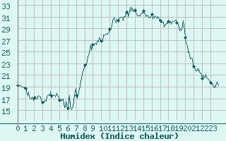 Courbe de l'humidex pour Renno (2A)