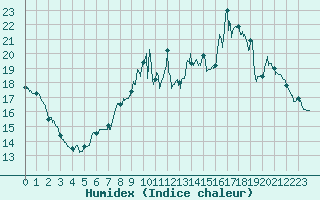 Courbe de l'humidex pour Saint-Sgal (29)
