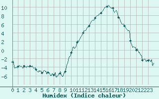 Courbe de l'humidex pour Aurillac (15)