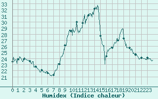 Courbe de l'humidex pour Bordeaux (33)
