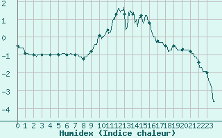 Courbe de l'humidex pour Chamonix-Mont-Blanc (74)