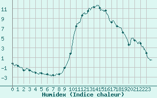 Courbe de l'humidex pour Brianon (05)