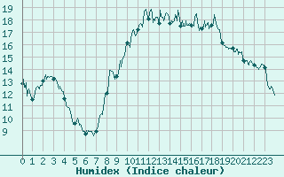 Courbe de l'humidex pour Val-d'Isre - Joseray (73)