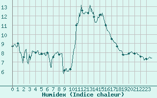 Courbe de l'humidex pour Landivisiau (29)
