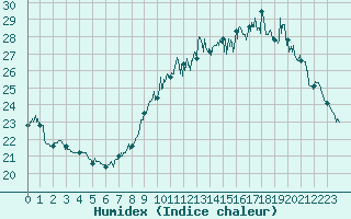 Courbe de l'humidex pour Noirmoutier-en-l'le (85)