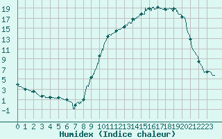 Courbe de l'humidex pour Auch (32)