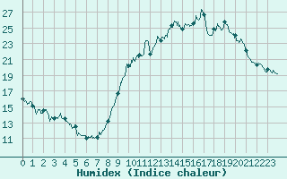 Courbe de l'humidex pour Biarritz (64)