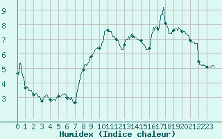 Courbe de l'humidex pour Fontaine-les-Vervins (02)