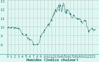 Courbe de l'humidex pour Cap Gris-Nez (62)