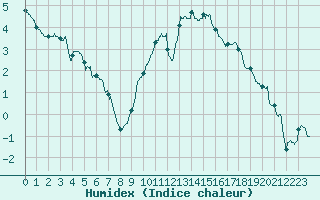 Courbe de l'humidex pour Colmar (68)