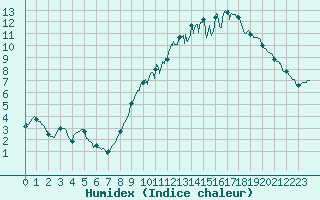 Courbe de l'humidex pour Albert-Bray (80)