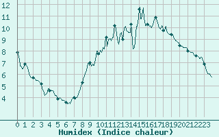 Courbe de l'humidex pour Longchamp (75)