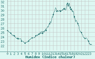 Courbe de l'humidex pour Cognac (16)