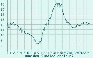 Courbe de l'humidex pour Pouzauges (85)