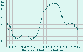 Courbe de l'humidex pour Limoges (87)