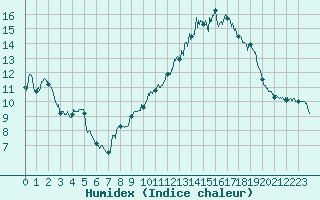 Courbe de l'humidex pour Pau (64)