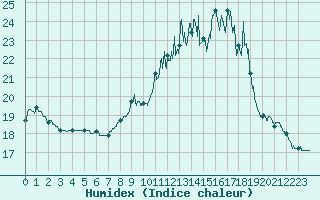 Courbe de l'humidex pour Le Havre - Octeville (76)