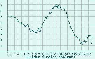 Courbe de l'humidex pour Angers-Beaucouz (49)