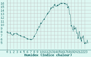 Courbe de l'humidex pour Avignon (84)