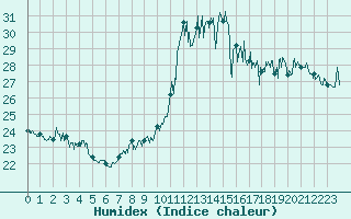 Courbe de l'humidex pour Cap Bar (66)