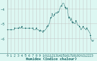 Courbe de l'humidex pour Alpuech (12)