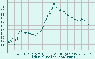 Courbe de l'humidex pour Nmes - Garons (30)