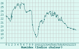 Courbe de l'humidex pour Dijon / Longvic (21)