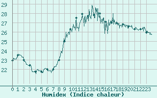Courbe de l'humidex pour Bziers Cap d'Agde (34)