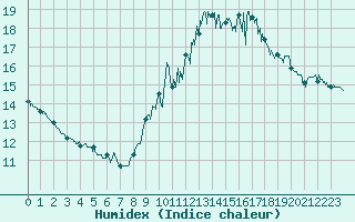 Courbe de l'humidex pour Pointe de Chassiron (17)