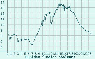 Courbe de l'humidex pour Orange (84)