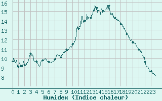 Courbe de l'humidex pour Auch (32)