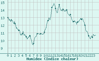 Courbe de l'humidex pour Porquerolles (83)