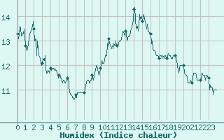Courbe de l'humidex pour Cap Bar (66)
