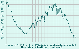 Courbe de l'humidex pour Villemurlin (45)