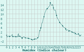 Courbe de l'humidex pour Bagnres-de-Luchon (31)