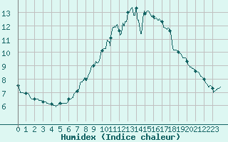 Courbe de l'humidex pour Louvign-du-Dsert (35)